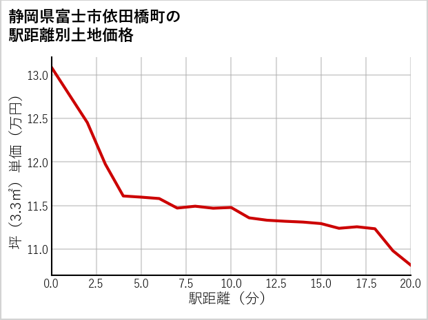 静岡県富士市依田橋町の徒歩距離別の土地坪単価