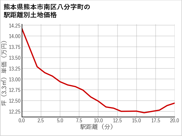 熊本県熊本市南区八分字町の徒歩距離別の土地坪単価