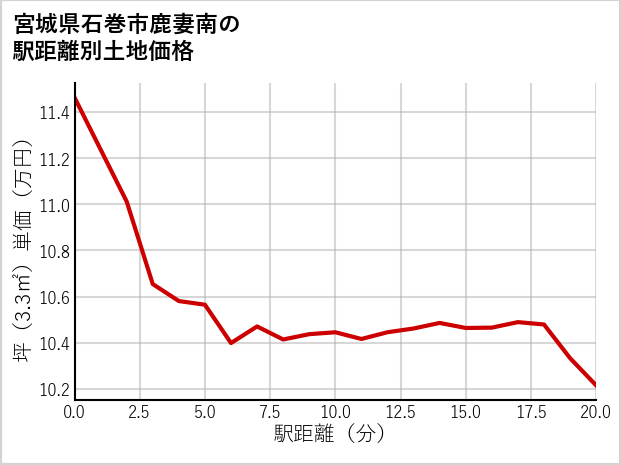 宮城県石巻市鹿妻南の徒歩距離別の土地坪単価