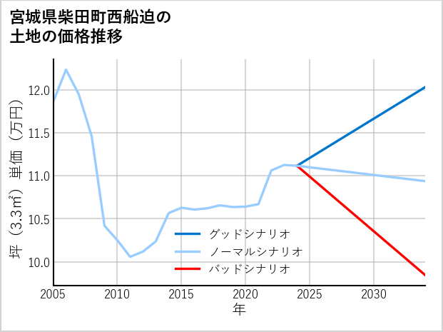 宮城県柴田町西船迫の土地価格推移