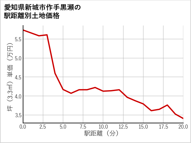 愛知県新城市作手黒瀬の徒歩距離別の土地坪単価