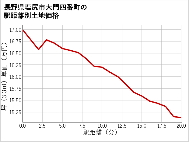 長野県塩尻市大門四番町の徒歩距離別の土地坪単価