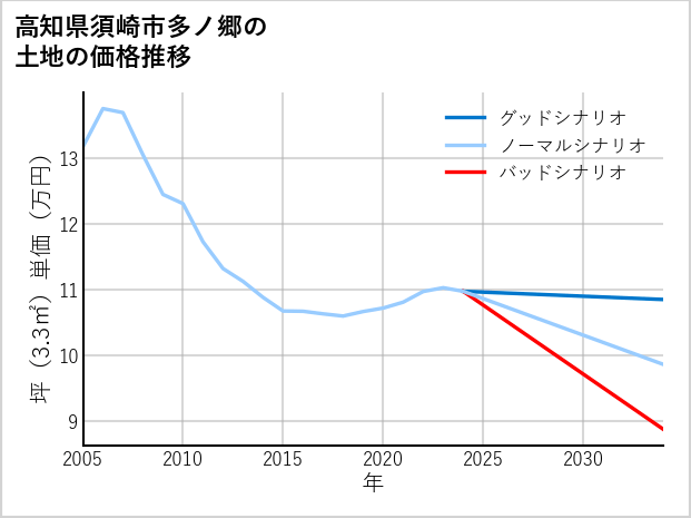 高知県須崎市多ノ郷の土地価格推移