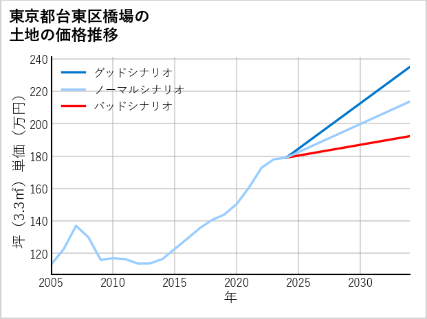 東京都台東区橋場の土地価格推移