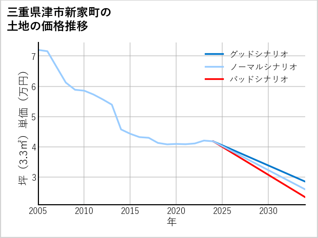 三重県津市新家町の土地価格推移