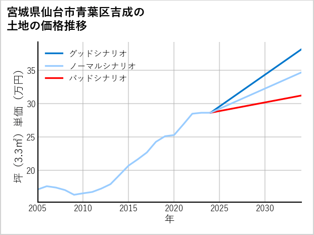 宮城県仙台市青葉区吉成の土地価格推移