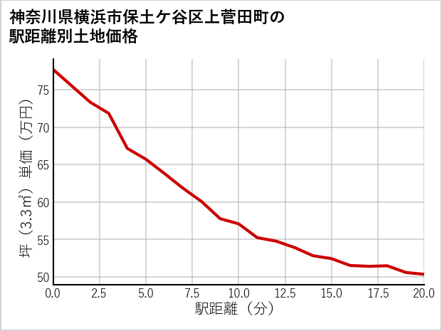 神奈川県横浜市保土ケ谷区上菅田町の徒歩距離別の土地坪単価