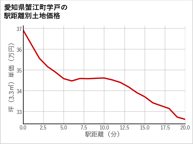 愛知県蟹江町学戸の徒歩距離別の土地坪単価