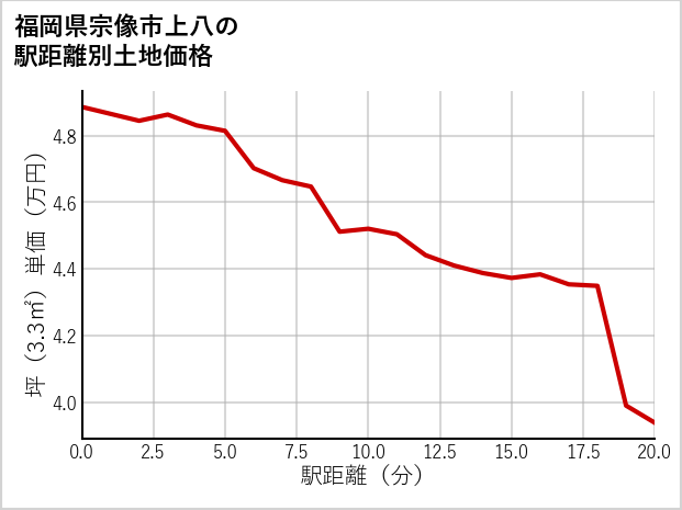 福岡県宗像市上八の徒歩距離別の土地坪単価