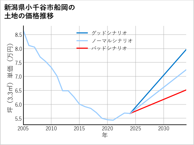 新潟県小千谷市船岡の土地価格推移