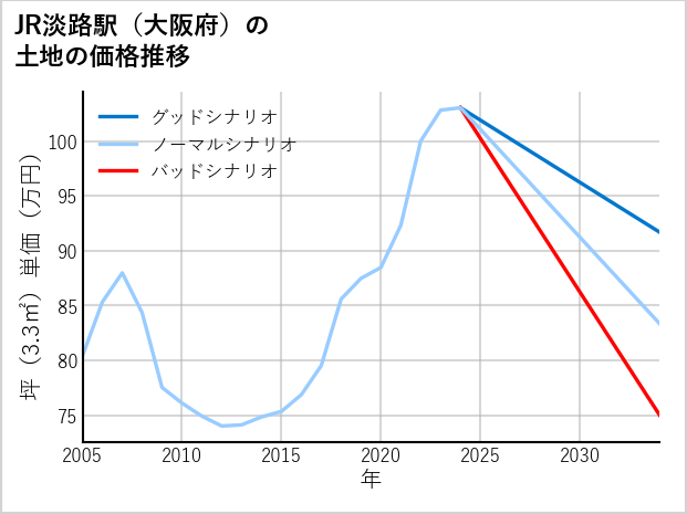JR淡路駅（大阪府）の土地価格推移