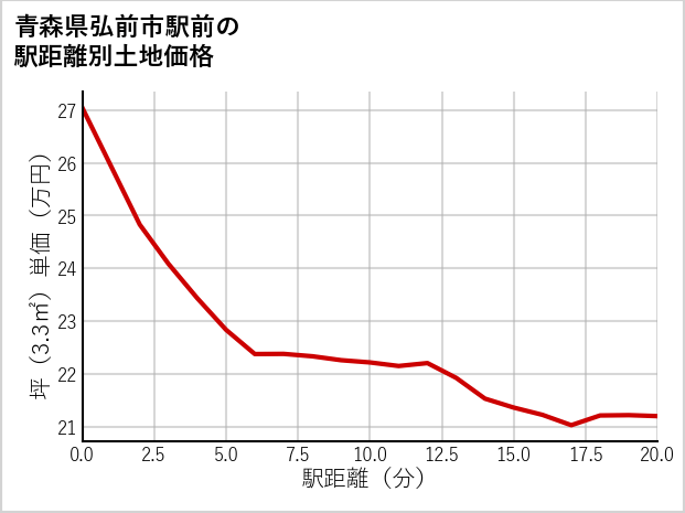 青森県弘前市駅前の徒歩距離別の土地坪単価