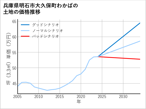 兵庫県明石市大久保町わかばの土地価格推移