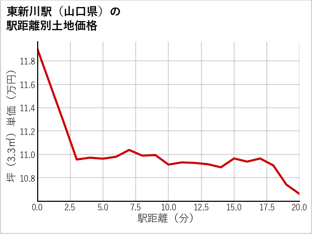 東新川駅（山口県）の徒歩距離別の土地坪単価