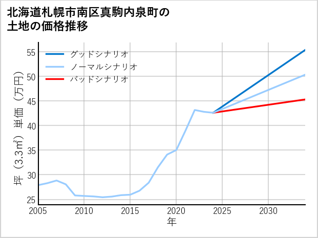 北海道札幌市南区真駒内泉町の土地価格推移