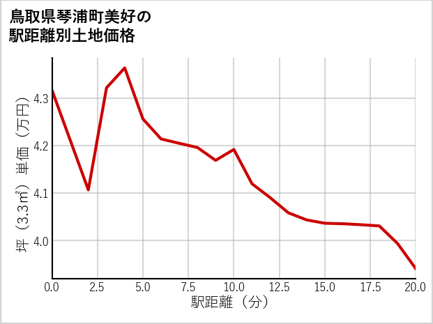 鳥取県琴浦町美好の徒歩距離別の土地坪単価
