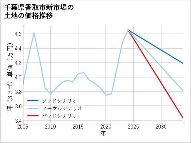 千葉県香取市新市場の土地価格推移