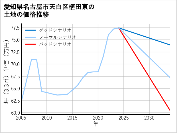 愛知県名古屋市天白区植田東の土地価格推移
