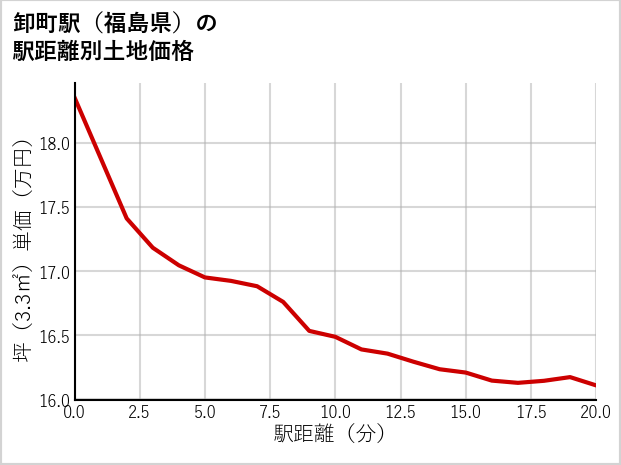 卸町駅（福島県）の徒歩距離別の土地坪単価