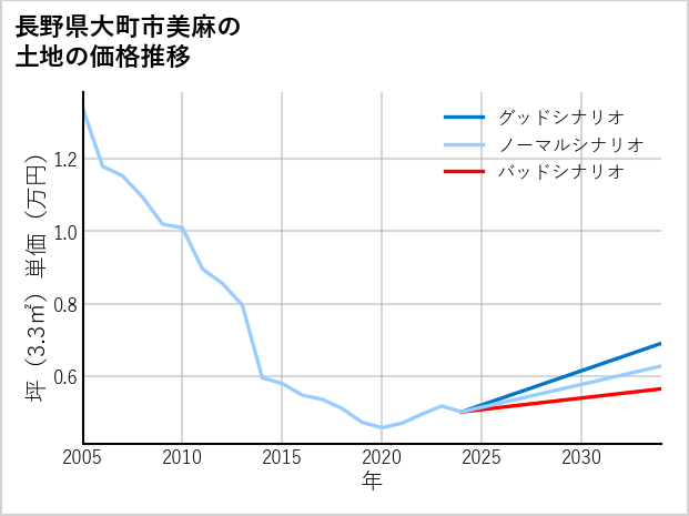 長野県大町市美麻の土地価格推移