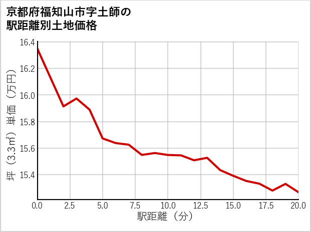 京都府福知山市土師の徒歩距離別の土地坪単価