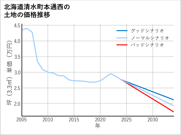 北海道清水町本通西の土地価格推移