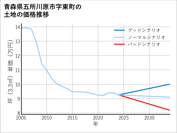 青森県五所川原市東町の土地価格推移
