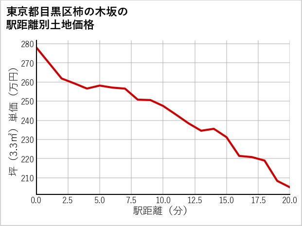 東京都目黒区柿の木坂の徒歩距離別の土地坪単価