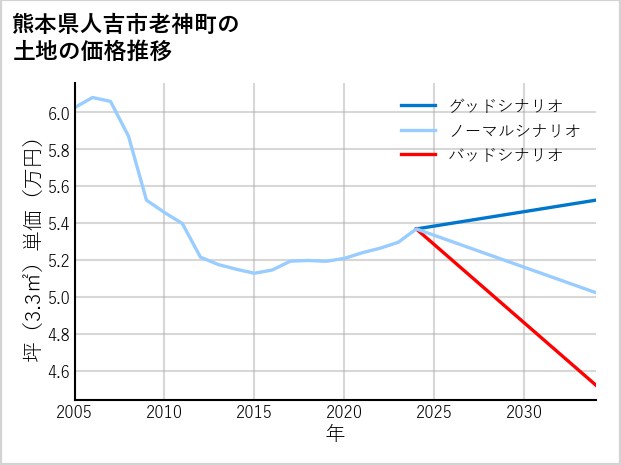 熊本県人吉市老神町の土地価格推移