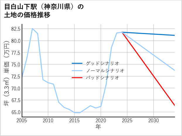 目白山下駅（神奈川県）の土地価格推移