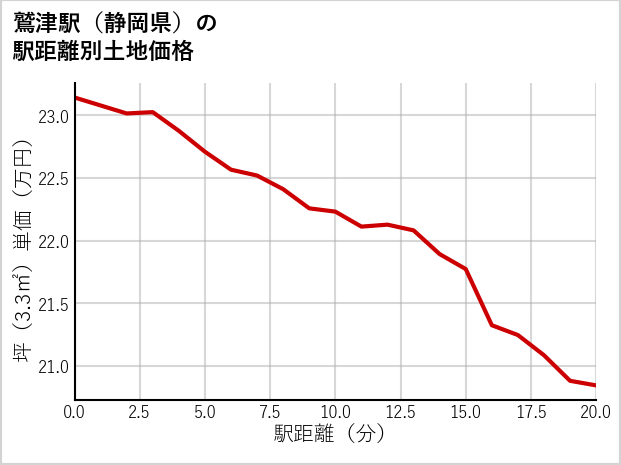 鷲津駅（静岡県）の徒歩距離別の土地坪単価