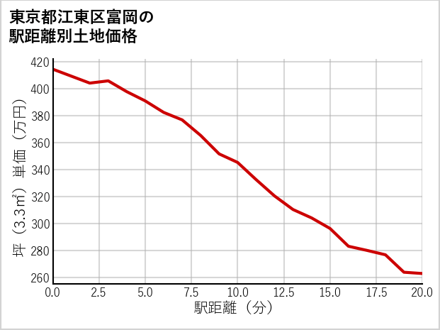 東京都江東区富岡の徒歩距離別の土地坪単価