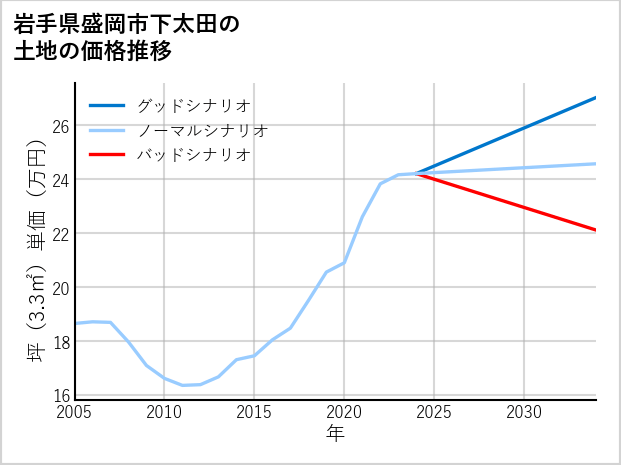 岩手県盛岡市下太田の土地価格推移