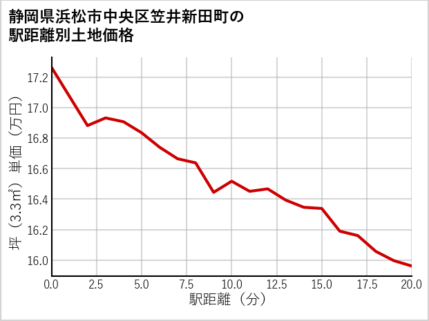 静岡県浜松市中央区笠井新田町の徒歩距離別の土地坪単価