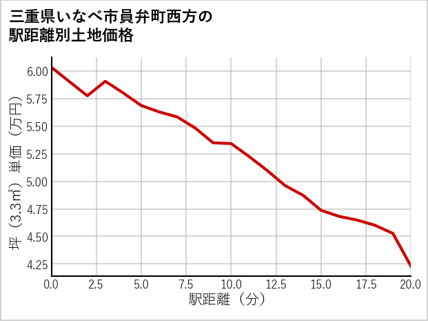 三重県いなべ市員弁町西方の徒歩距離別の土地坪単価