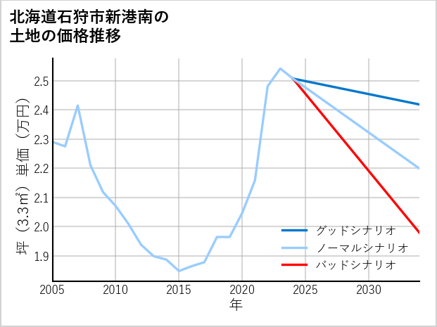 北海道石狩市新港南の土地価格推移