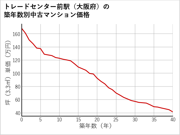トレードセンター前駅（大阪府）の築年数別の中古マンション坪単価