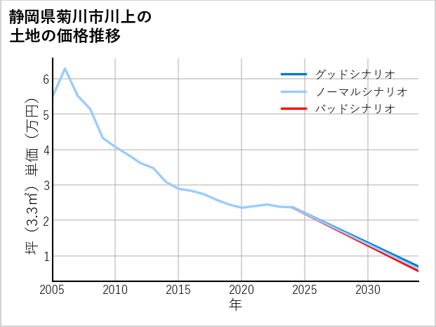 静岡県菊川市川上の土地価格推移