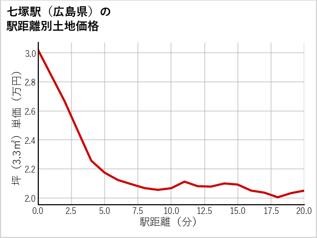 七塚駅（広島県）の徒歩距離別の土地坪単価