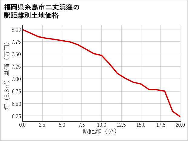 福岡県糸島市二丈浜窪の徒歩距離別の土地坪単価