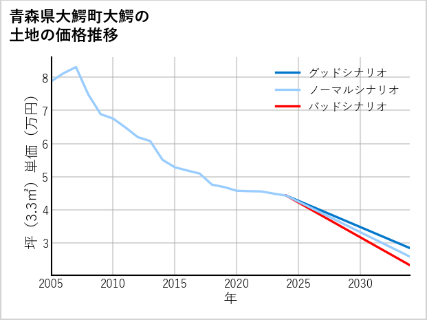 青森県大鰐町大鰐の土地価格推移