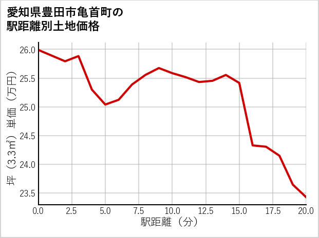 愛知県豊田市亀首町の徒歩距離別の土地坪単価