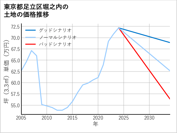 東京都足立区堀之内の土地価格推移