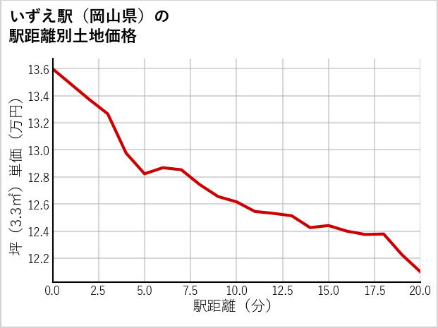 いずえ駅（岡山県）の徒歩距離別の土地坪単価