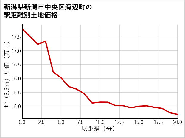 新潟県新潟市中央区海辺町の土地価格推移