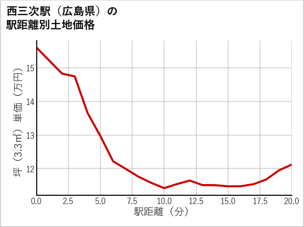 西三次駅（広島県）の徒歩距離別の土地坪単価