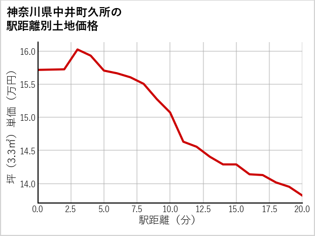 神奈川県中井町久所の徒歩距離別の土地坪単価