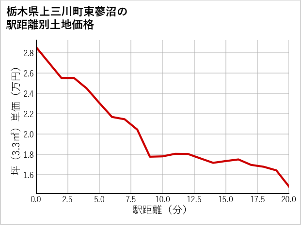 栃木県上三川町東蓼沼の徒歩距離別の土地坪単価