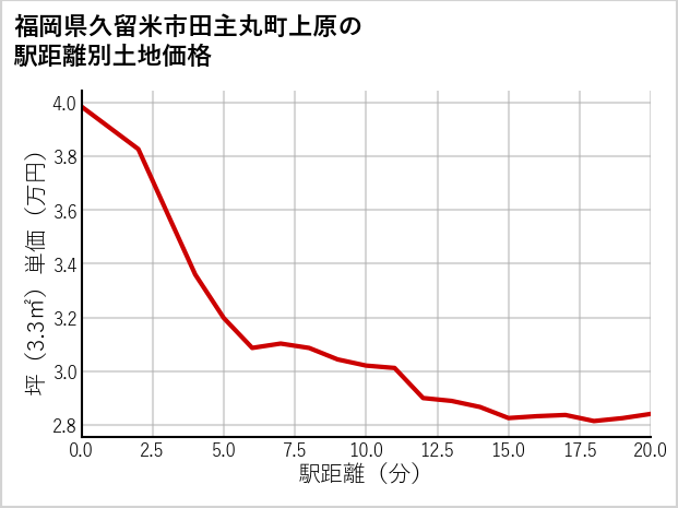 福岡県久留米市田主丸町上原の徒歩距離別の土地坪単価