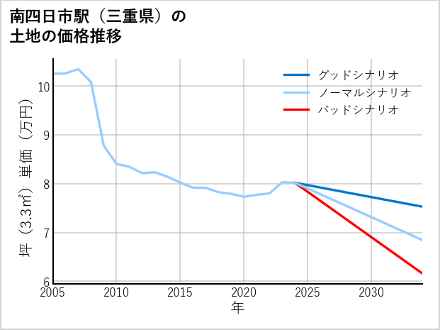 南四日市駅（三重県）の土地価格推移